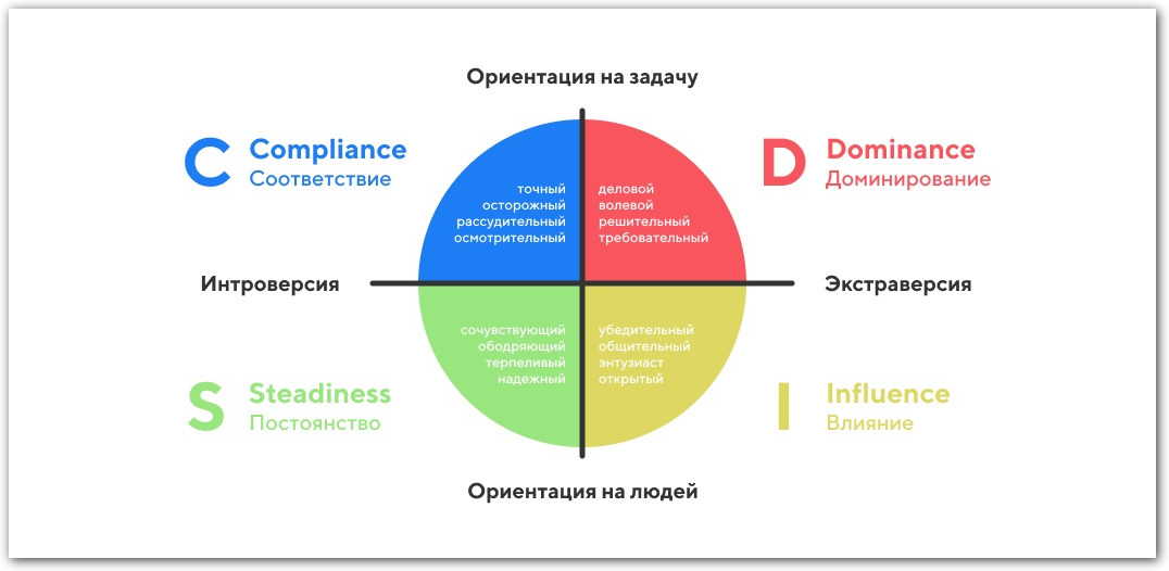 DISC